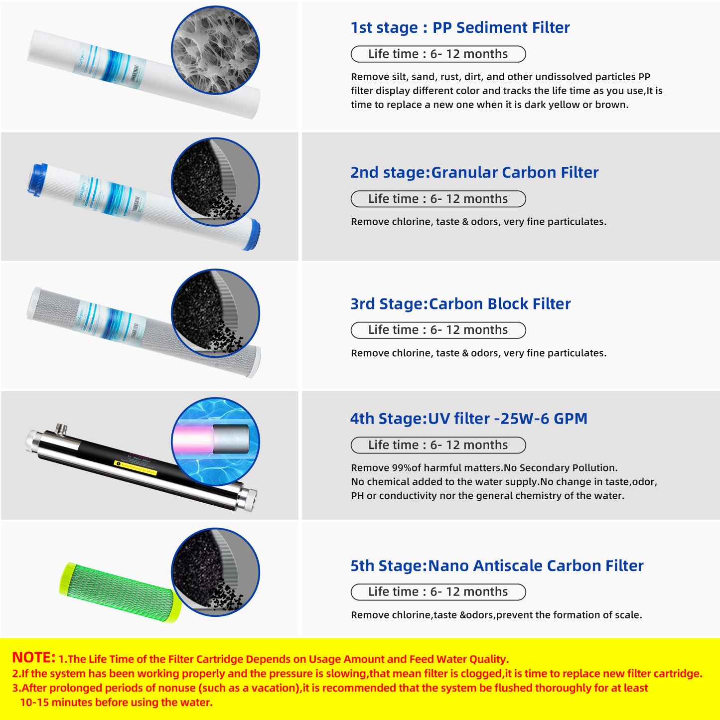 Geekpure 5 Stage Whole House Water Filter System with 2.5 x 20 5 Micron PP Sediment + Carbon Filters and 6 GPM UV