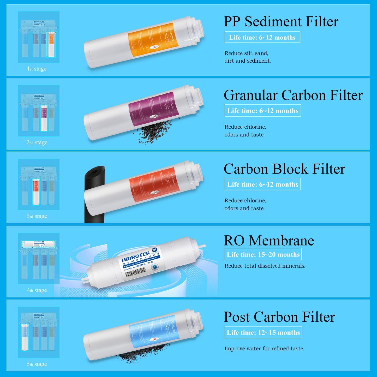 5-Stage Reverse Osmosis Water Filtration System-with Quick Change Twist Filters-75GPD