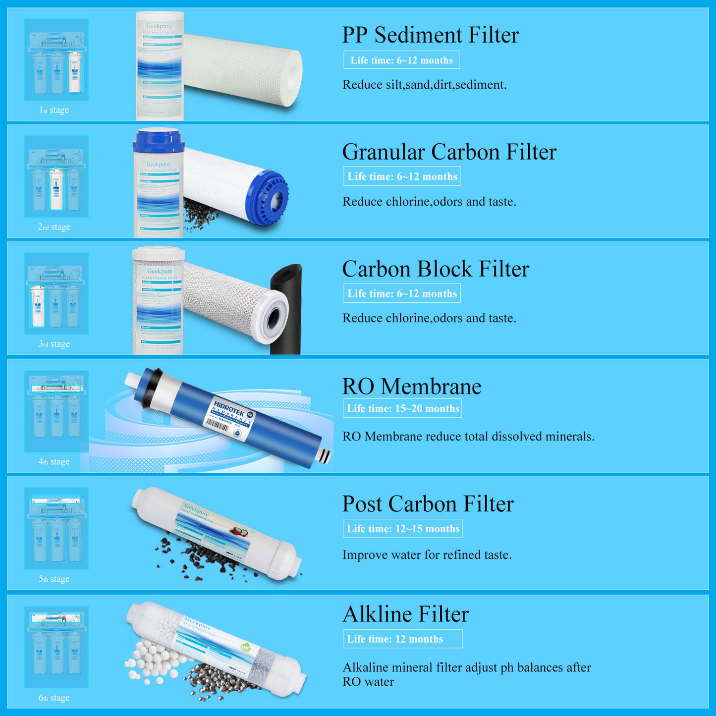6-Stage Reverse Osmosis Water Filter System with Alkaline pH+Filter