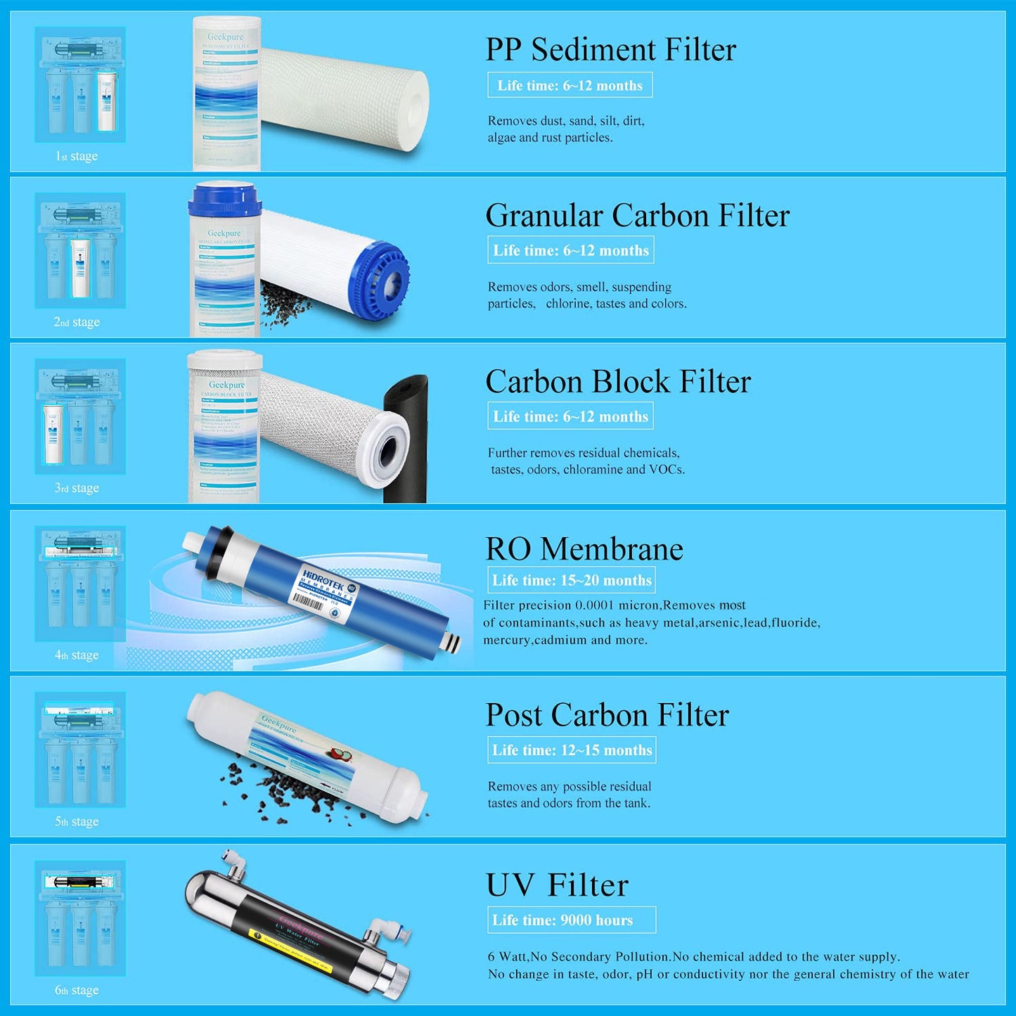 6-Stage Reverse Osmosis Water Filter System w/ UV Filter-75GPD