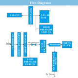 5 Stage Reverse Osmosis Drinking Water System-75GPD w/ Pump and Extra 4 Filters