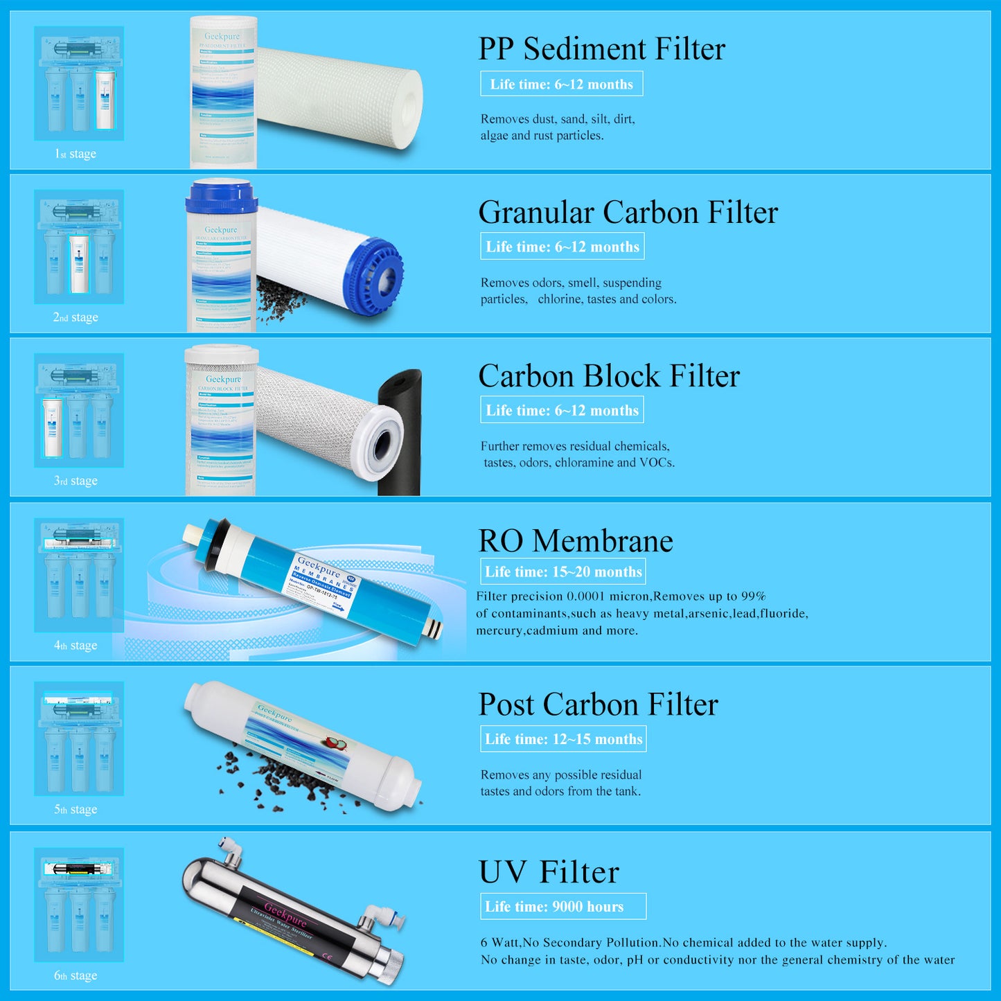 6-Stage Reverse Osmosis Water Filter System w/ UV Filter-75GPD