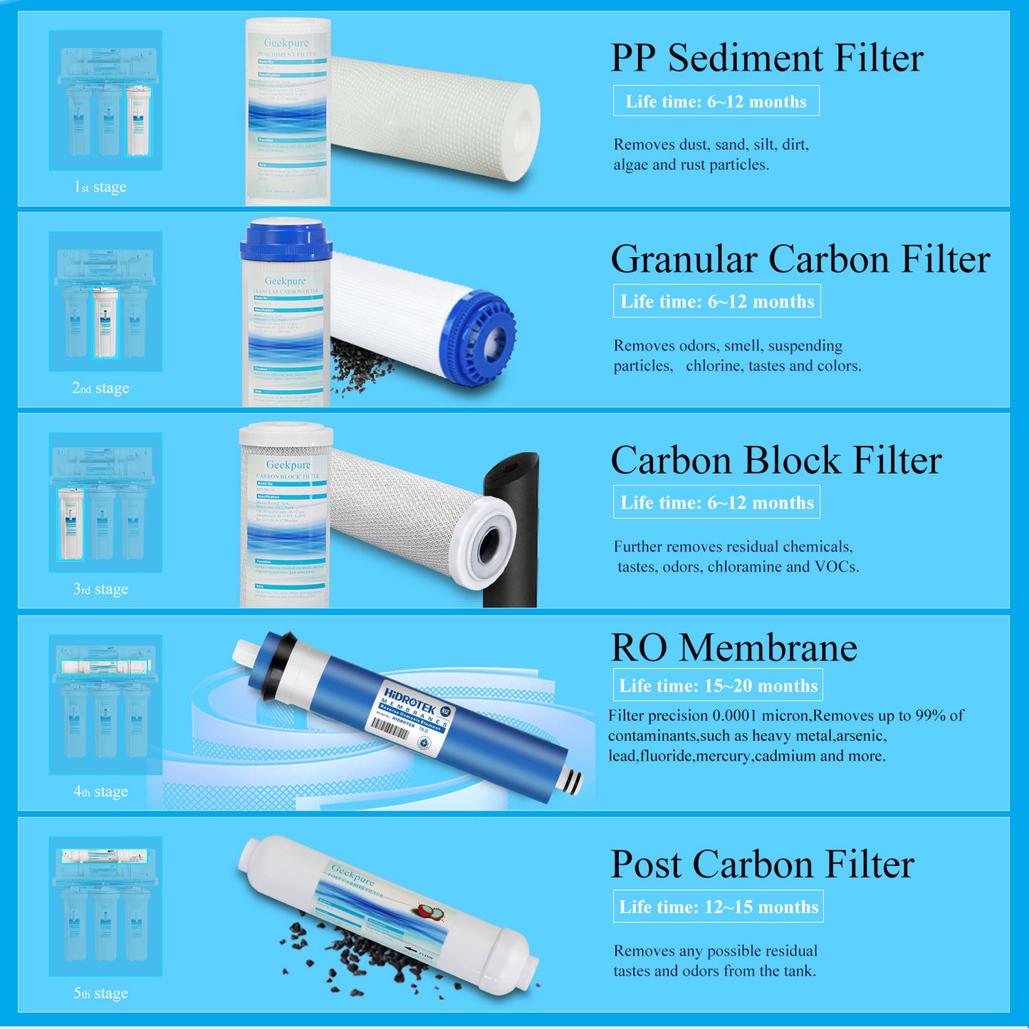 4 Units,Geekpure 5-Stage RO System-Plus Extra 7 Filters For Each Unit-75GPD
