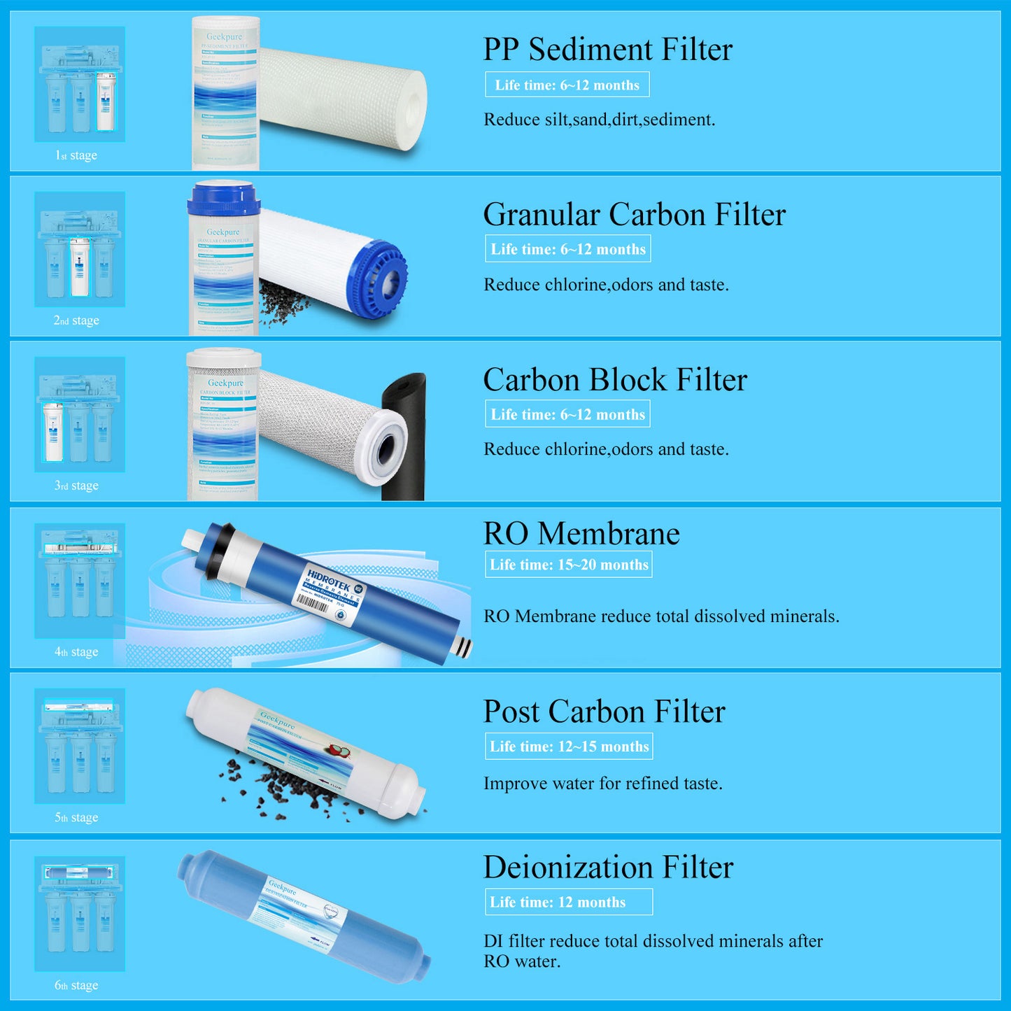 6 Stage Reverse Osmosis Drinking Water Filter System with DI Filter-75GPD