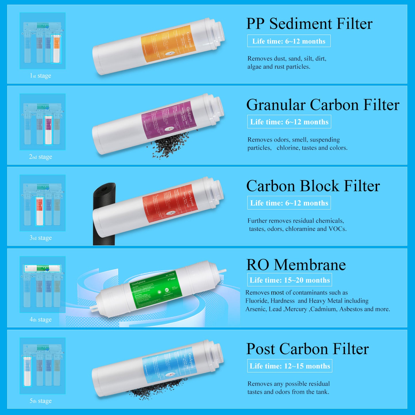 5-Stage Reverse Osmosis Water Filtration System-with Quick Change Twist Filters-75GPD