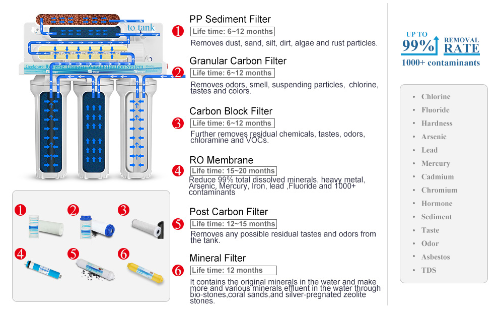 6-Stage Reverse Osmosis Water Filter System with Various Mineral Filter-75GPD
