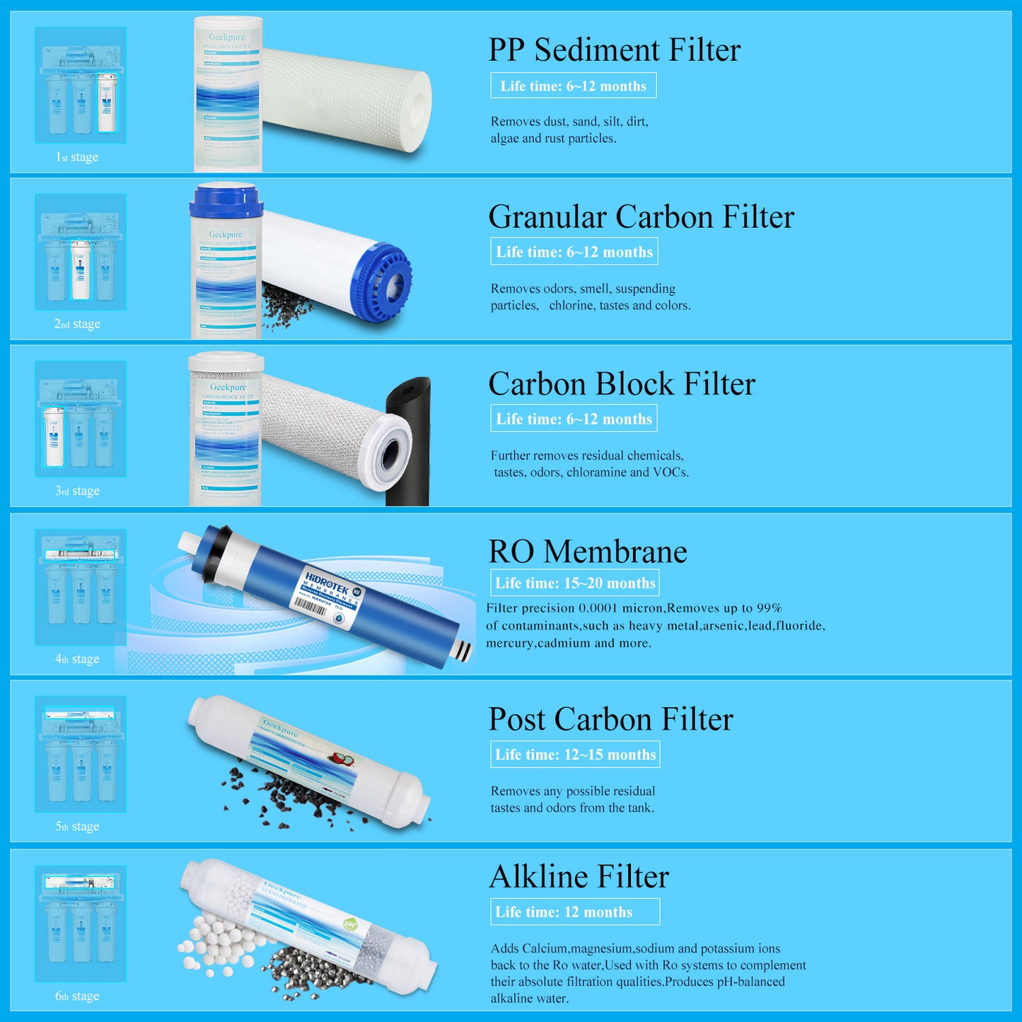 6-Stage Reverse Osmosis Drinking Water Filter System w/ Alkaline pH+ Filter-75 GPD